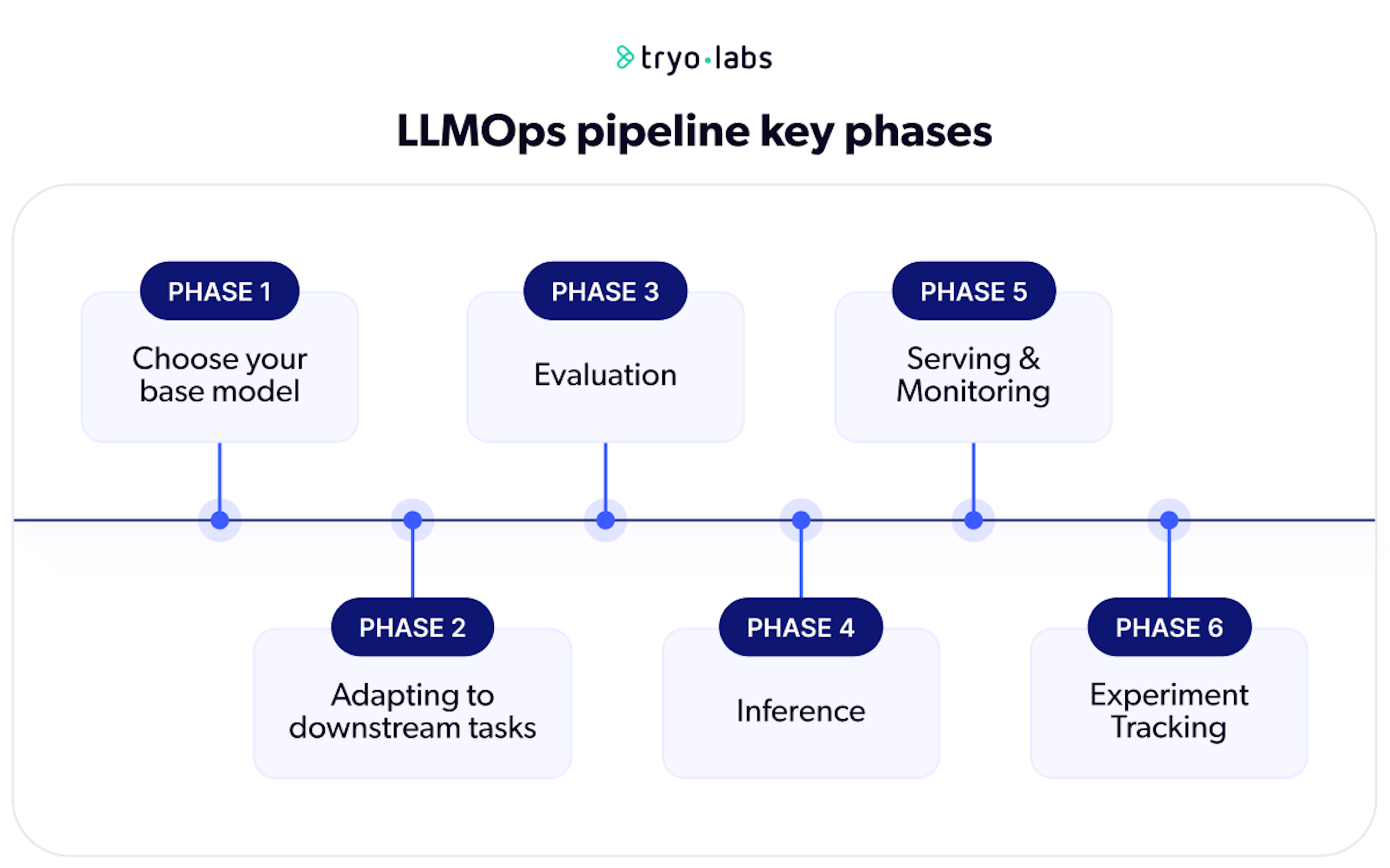 LLMOps pipeline key phases from Choosing your model to experiment trackiing