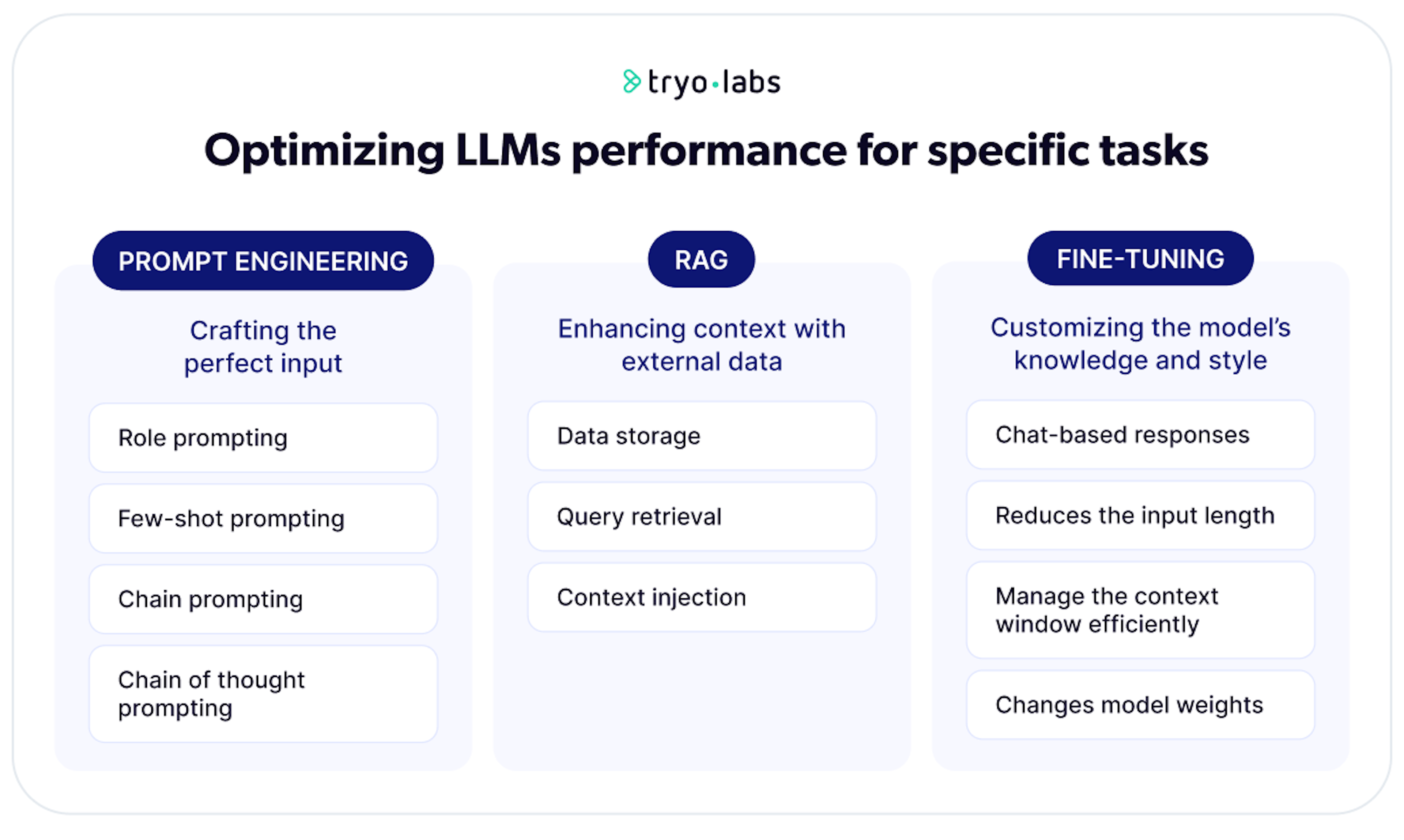 Diagram showing the 3 pillars for optimizing LLMs performance for specific tasks