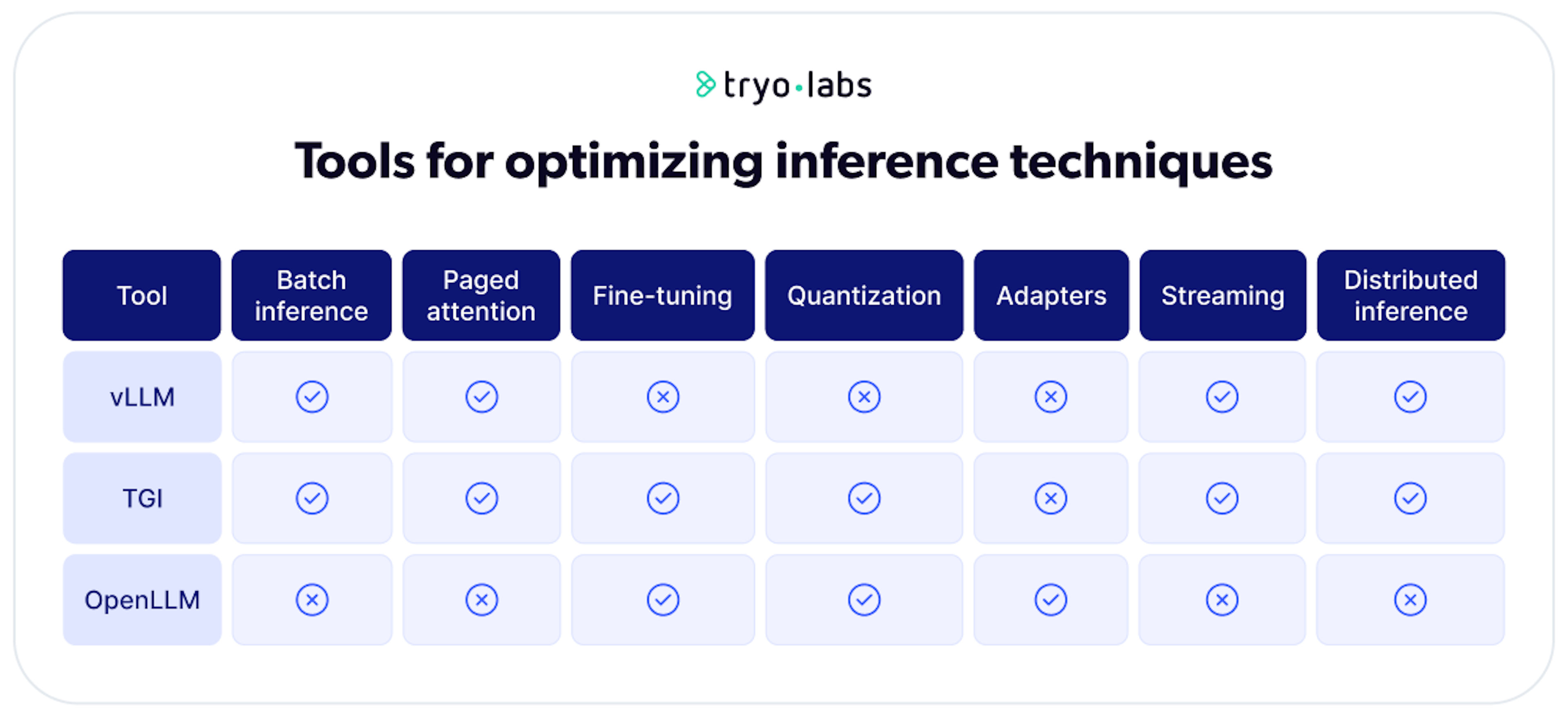 Comparison table of vLLM, TGI, and OpenLLM tools for optimizing inference techniques, showing support for features like Batch inference, Paged attention, Fine-tuning, Quantization, Adapters, Streaming, and Distributed inference.