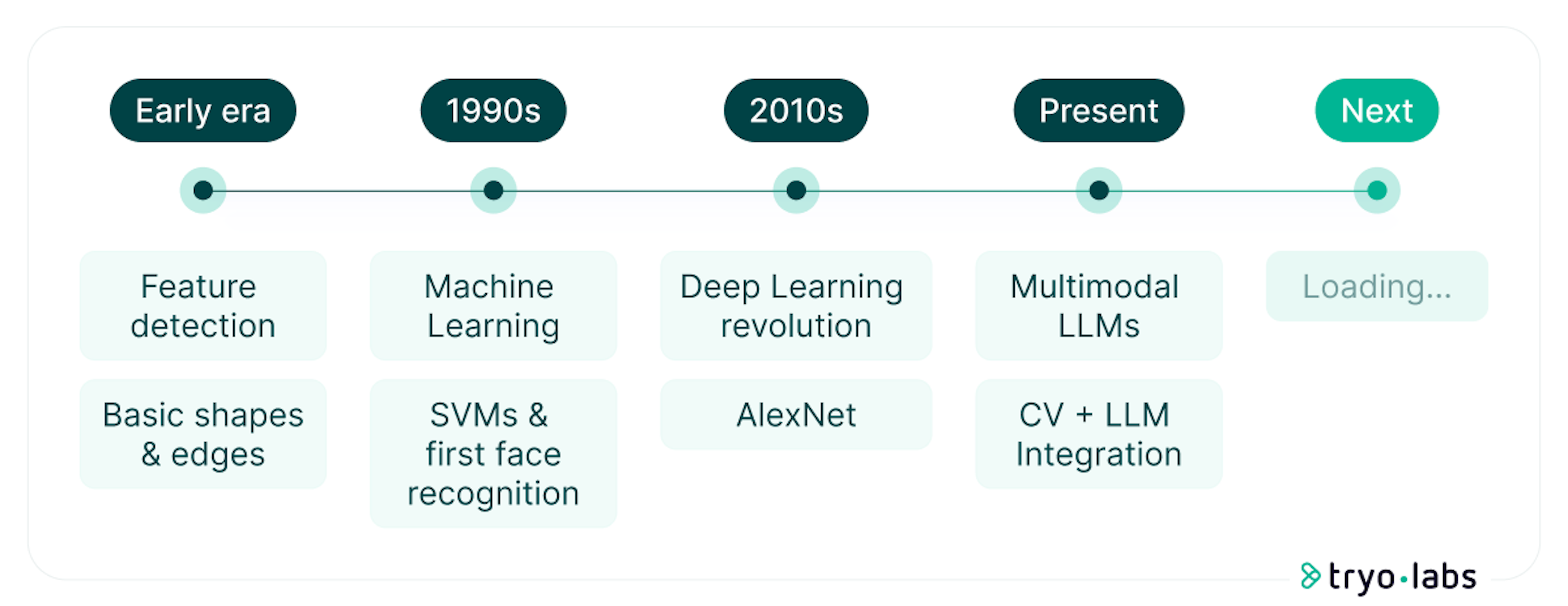 Timeline showcasing key events from early era to what's next, from basic detection to deep learning