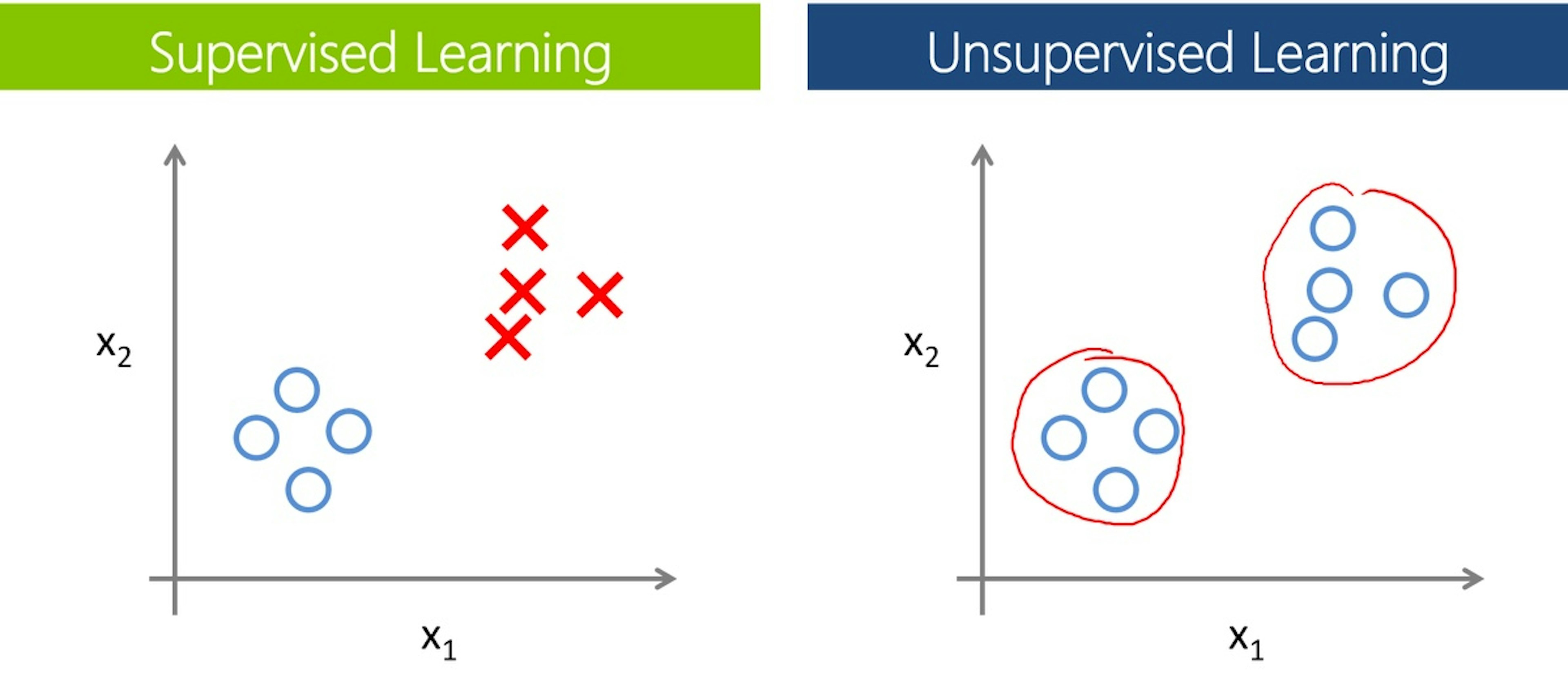 Illustration comparing supervised and unsupervised learning.
