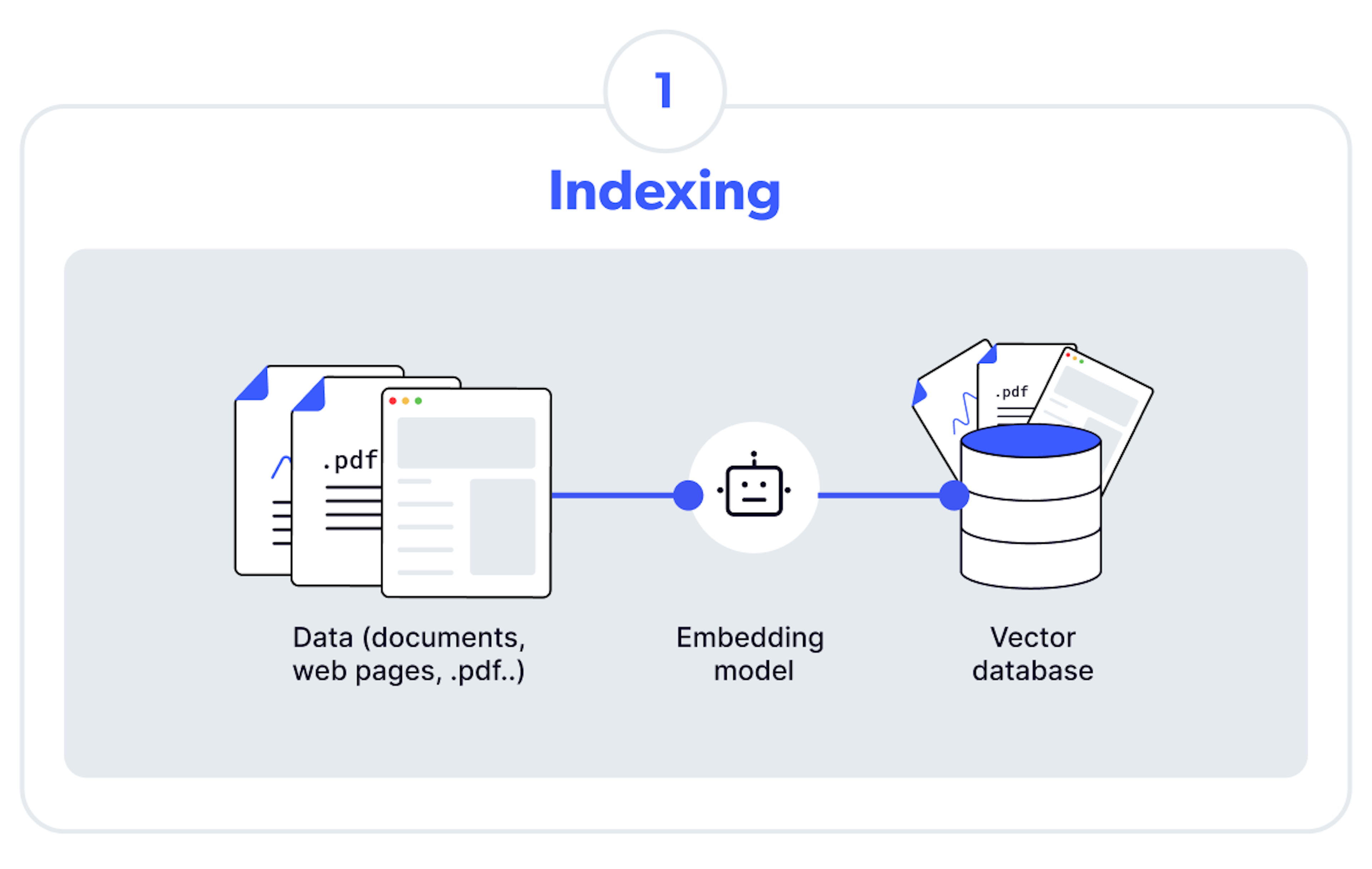 stage 1: Indexing diagram