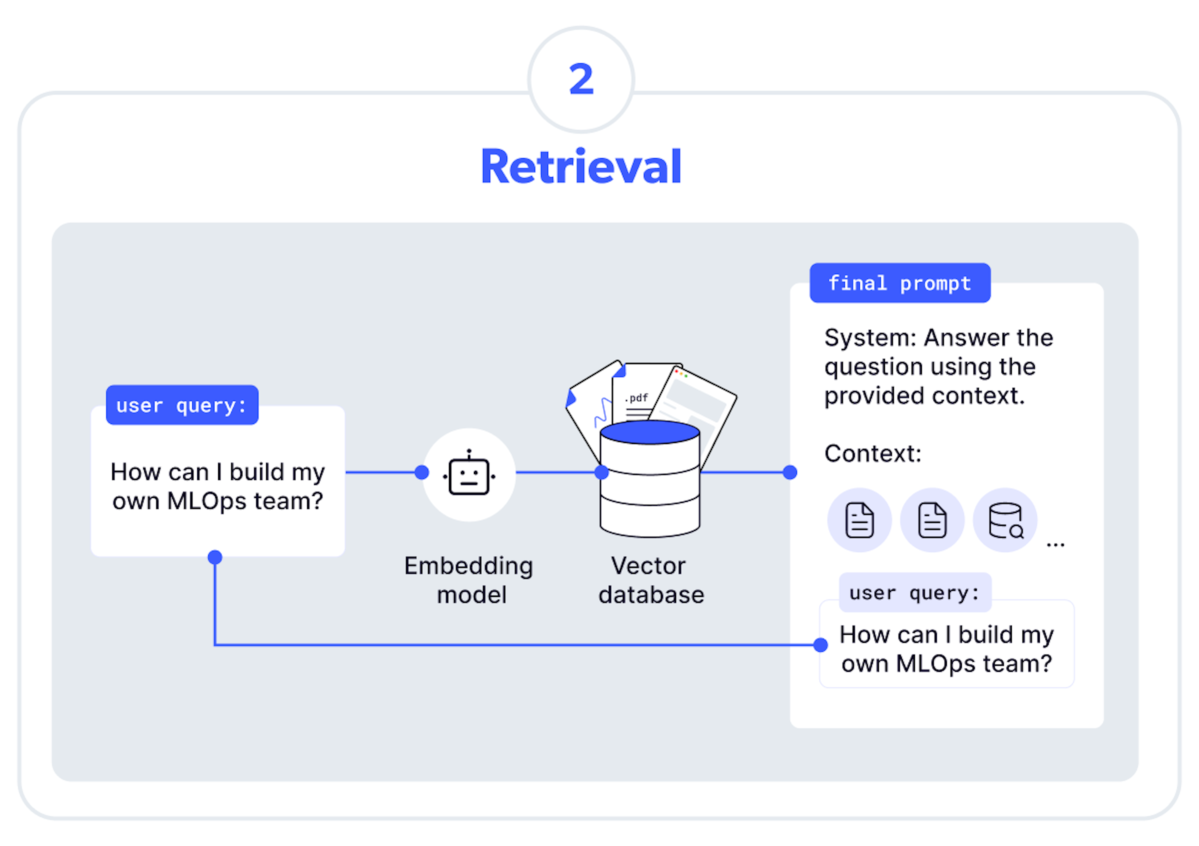 stage 2: Retrieval diagram