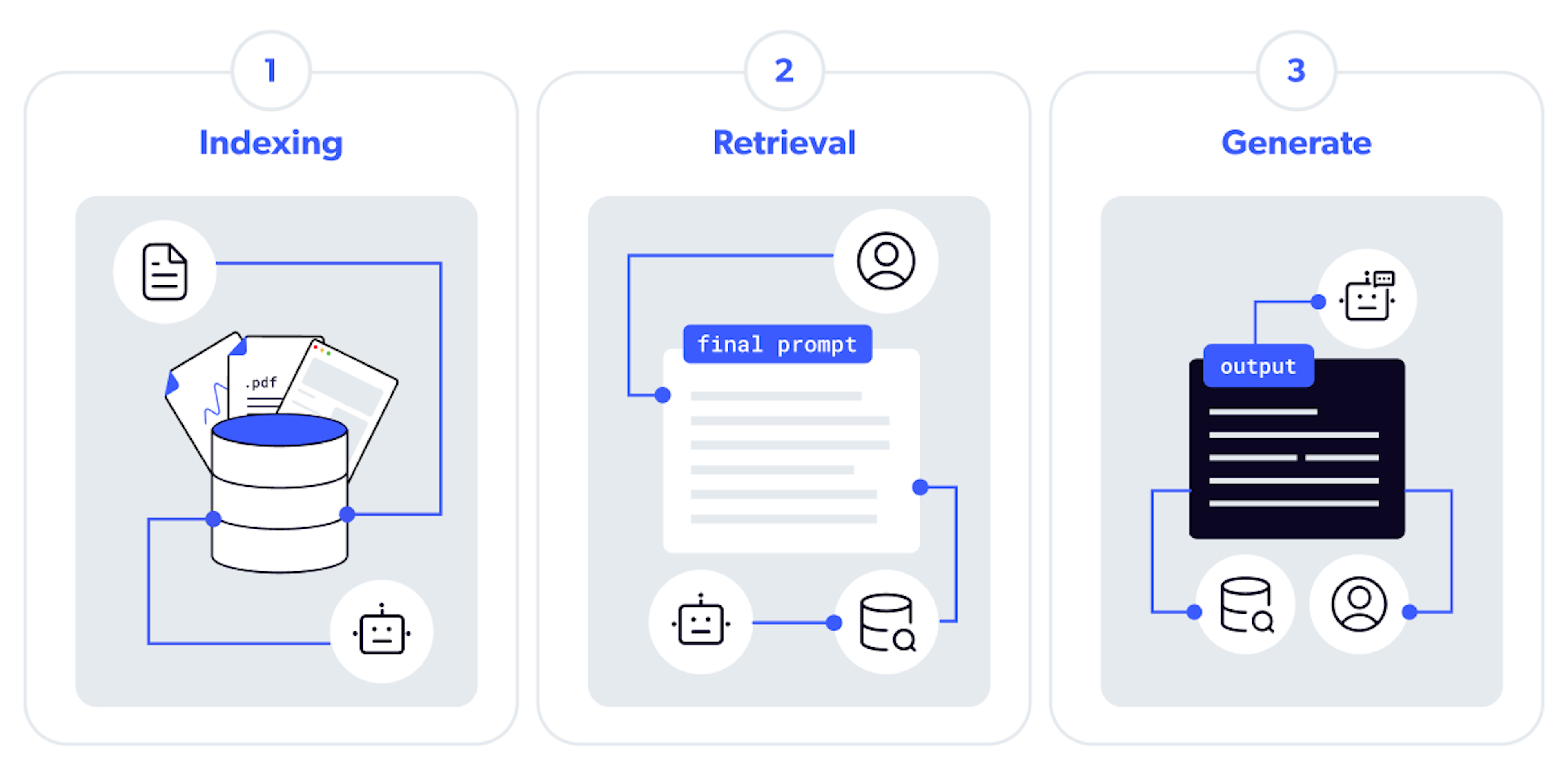 stages of RAG diagram