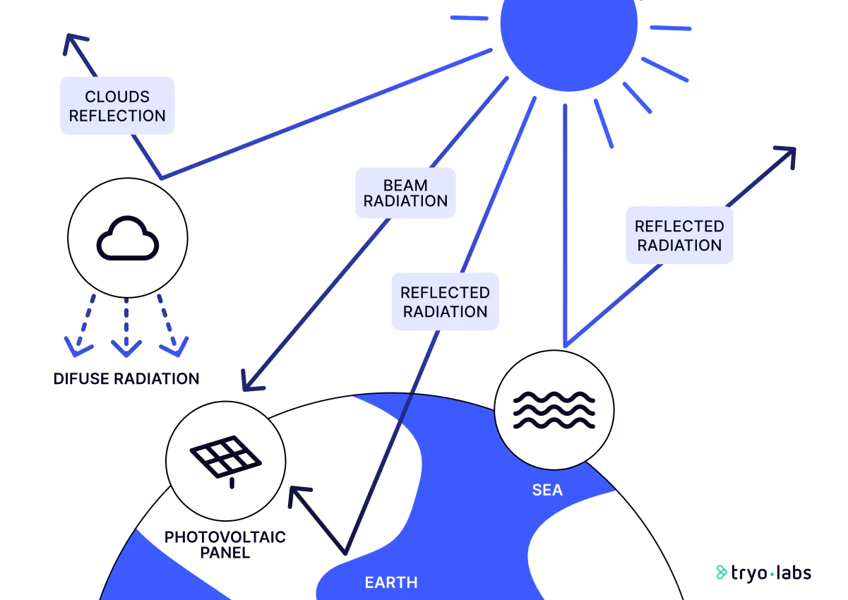 Solar Fuel Pathways Solar energy predictions with AI: a joint case study | Tryolabs