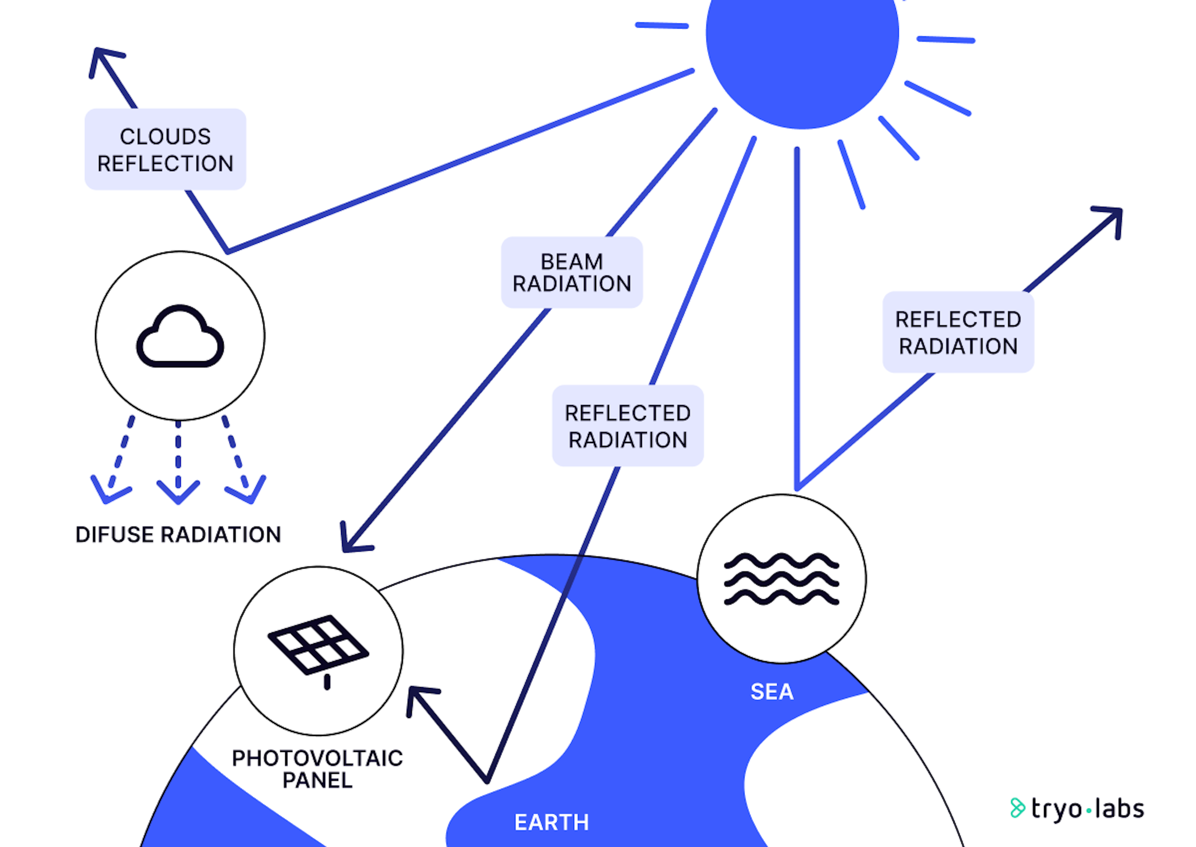 Illustration of solar radiation pathways to photovoltaic panels