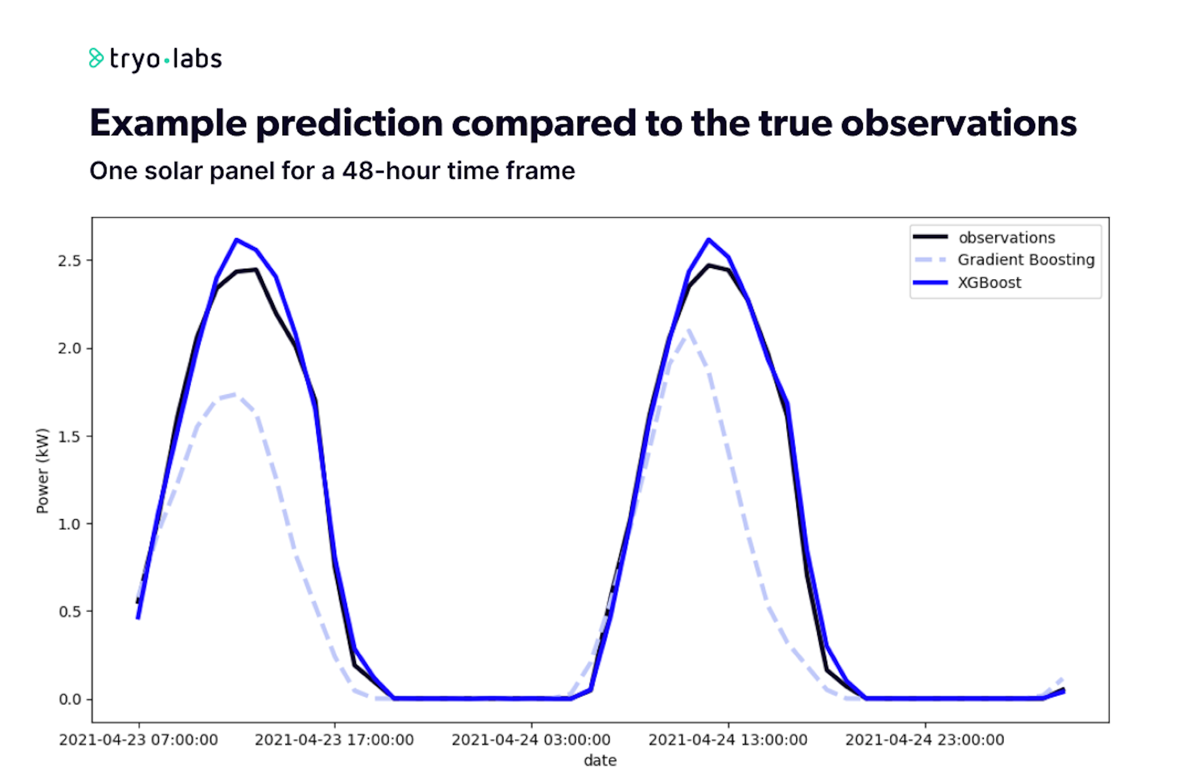 Graphic showing an example of a 48-hour time frame prediction for one solar panel compared to the actual observations