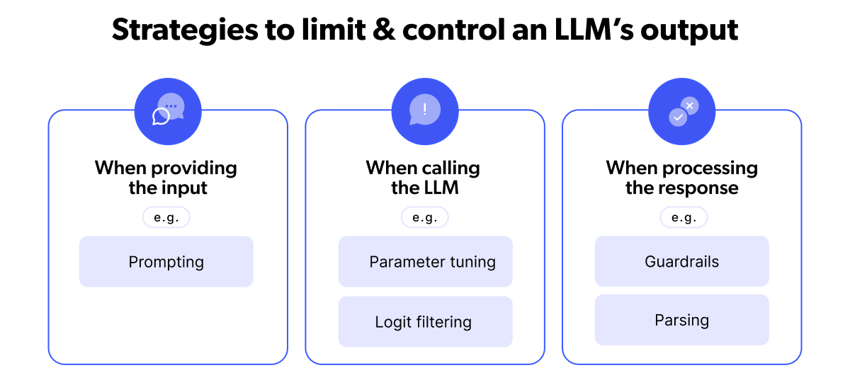 Strategies to limit and control an LLM's output: Effective prompting, Parameters and guided generation, Post-generation guardrails.