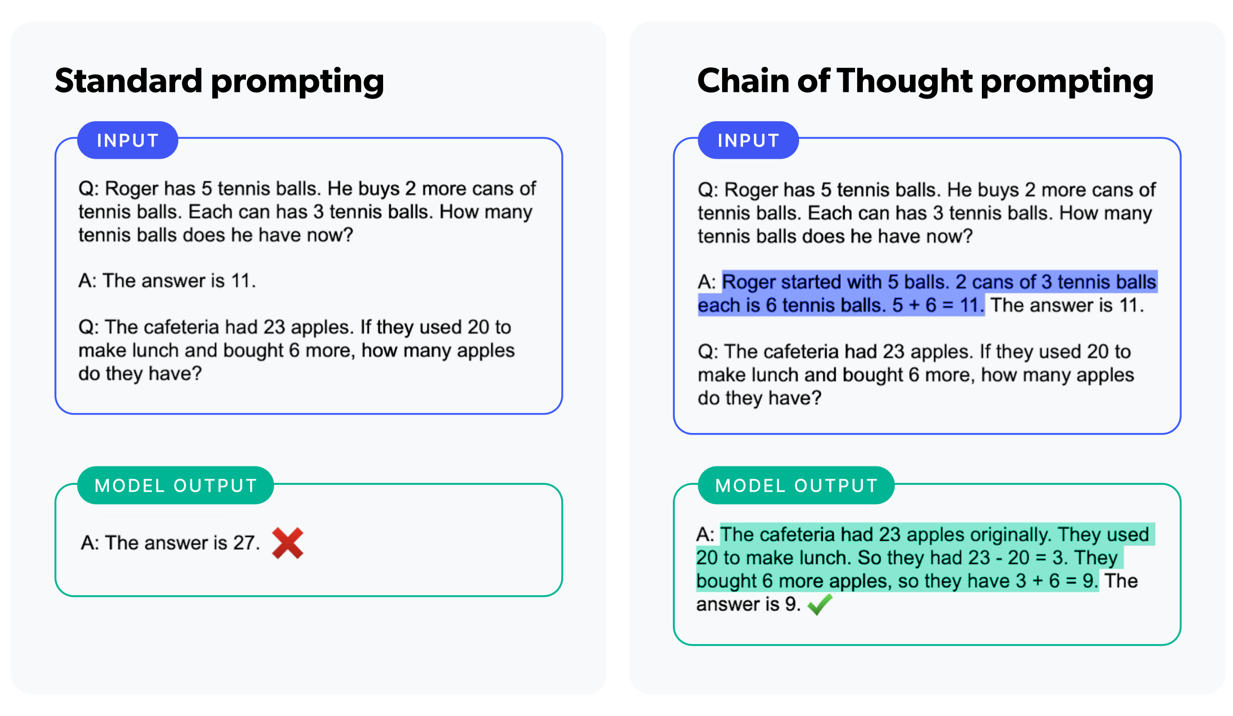 Standard prompting versus Chain of thought prompting.