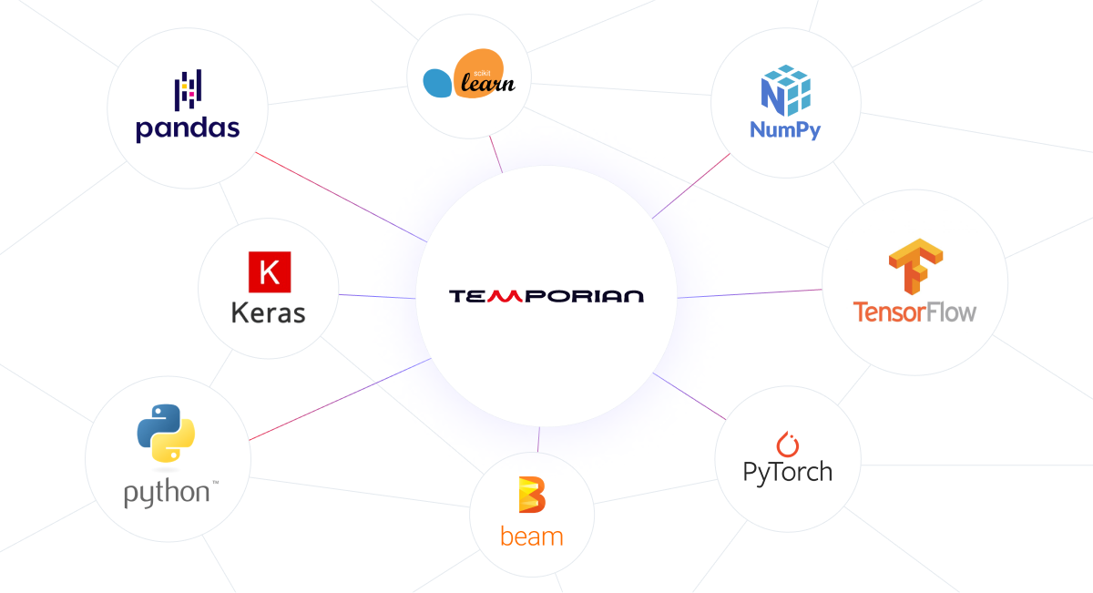 Image showcasing Temporian's integration to the tool ecosystem of NumPy, Tensorflow, PyTorch, Beam, Scikit learn, Pandas, Keras and Python.